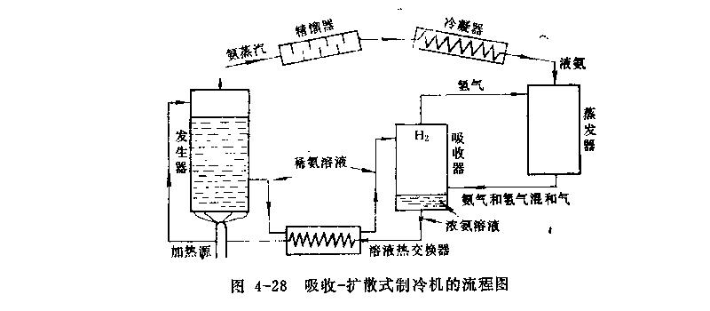 吸收—擴(kuò)散式制冷系統(tǒng)