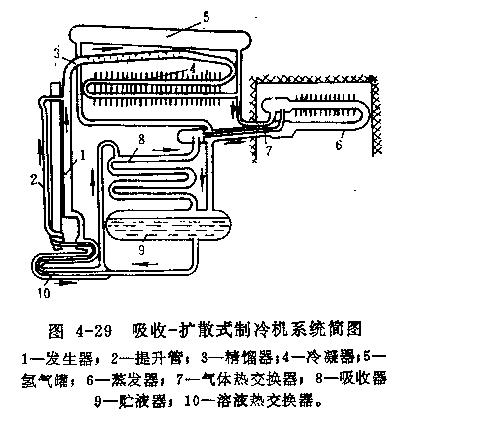 吸收—擴(kuò)散式制冷系統(tǒng)奧妙