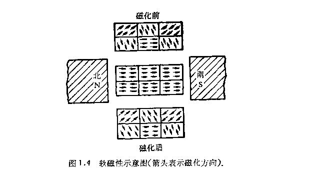 鐵氧體磁性材料