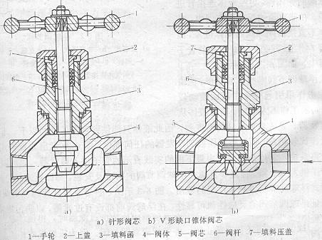 常用節(jié)流機(jī)構(gòu)之手動膨脹閥