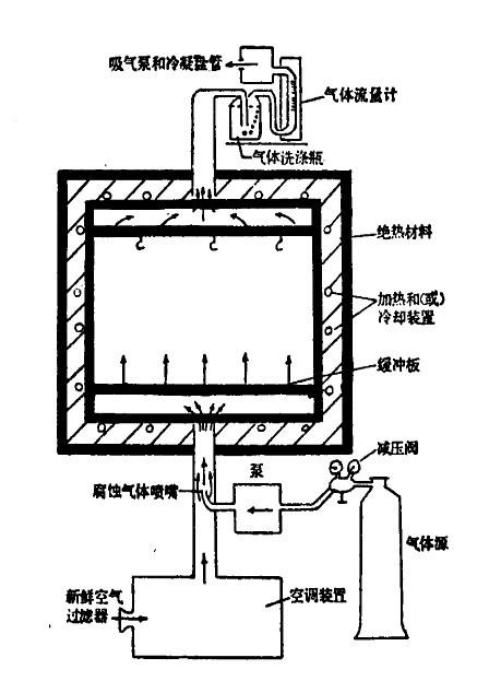 二氧化硫鹽霧試驗(yàn)設(shè)備改進(jìn)計(jì)劃