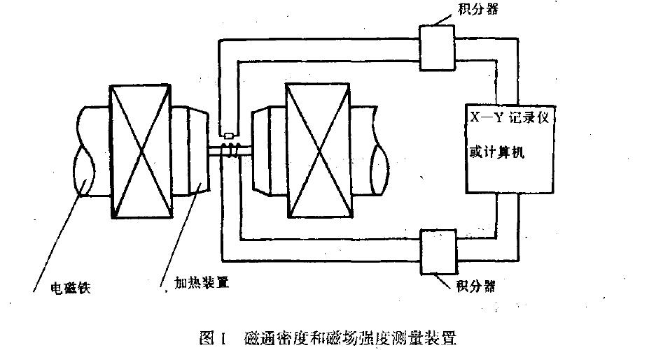 在閉合磁路中測量頑磁Br 和l磁械化強度矯頑力H" 的測量裝置如圖l 所示