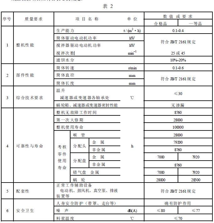 成品檢驗項目應符合表2 的規(guī)定。