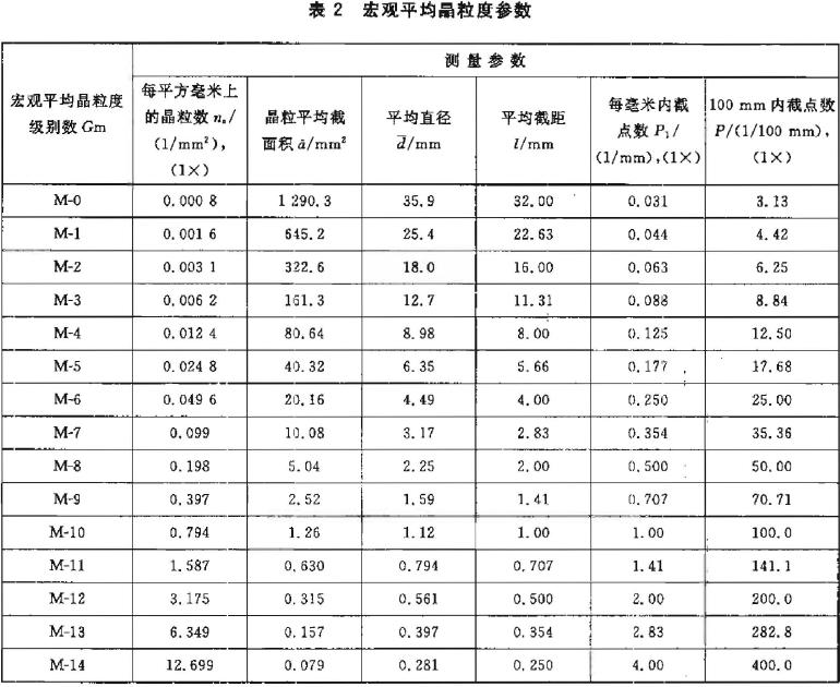 按照GBjT 6394 標(biāo)準(zhǔn)對宏觀平均晶粒度級別數(shù)Gm 進(jìn)行評定