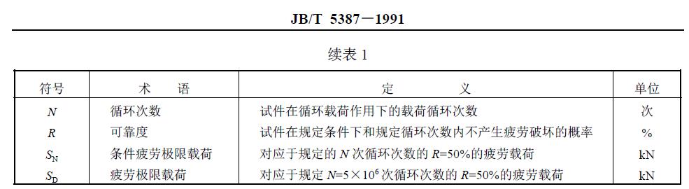 與疲勞試驗有關(guān)的符號、術(shù)語、定義及單位列于圖1 和表1。