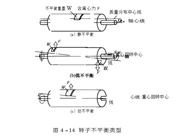 轉(zhuǎn)子不平衡類型