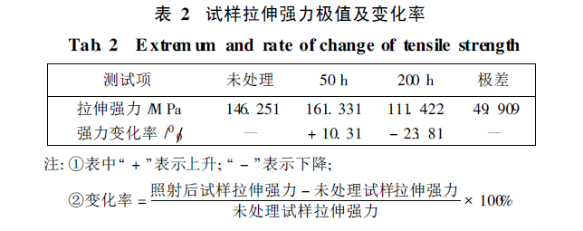 玻璃在紫外線環(huán)境下試驗(yàn)研究